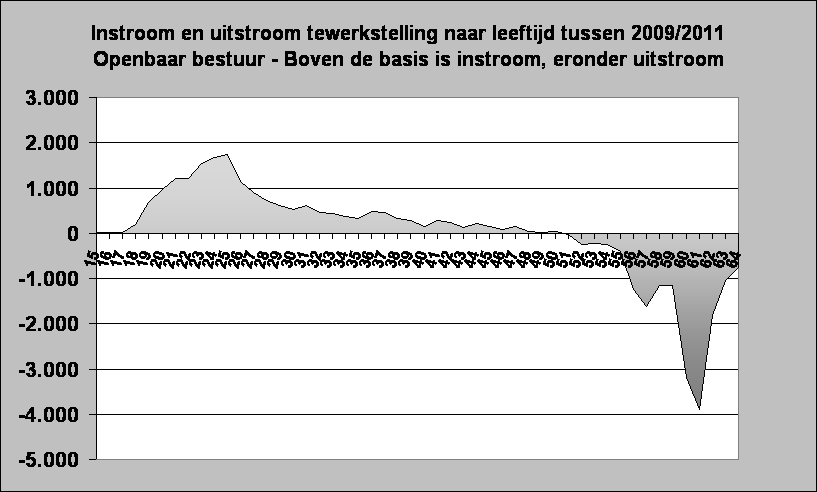 Instroom en uitstroom tewerkstelling naar leeftijd tussen 2009/2011
Openbaar bestuur - Boven de basis is instroom, eronder uitstroom