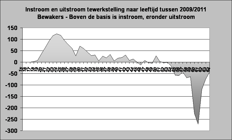 Instroom en uitstroom tewerkstelling naar leeftijd tussen 2009/2011
Bewakers - Boven de basis is instroom, eronder uitstroom