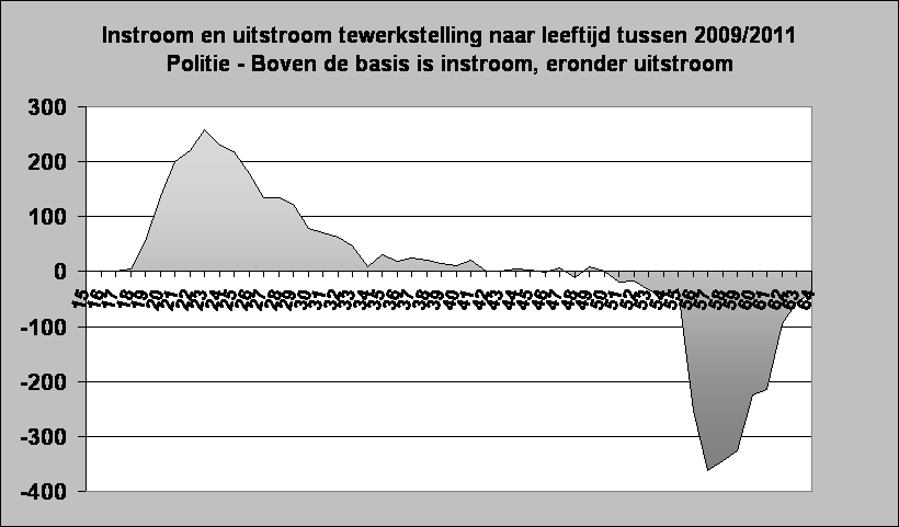 Instroom en uitstroom tewerkstelling naar leeftijd tussen 2009/2011
Politie - Boven de basis is instroom, eronder uitstroom