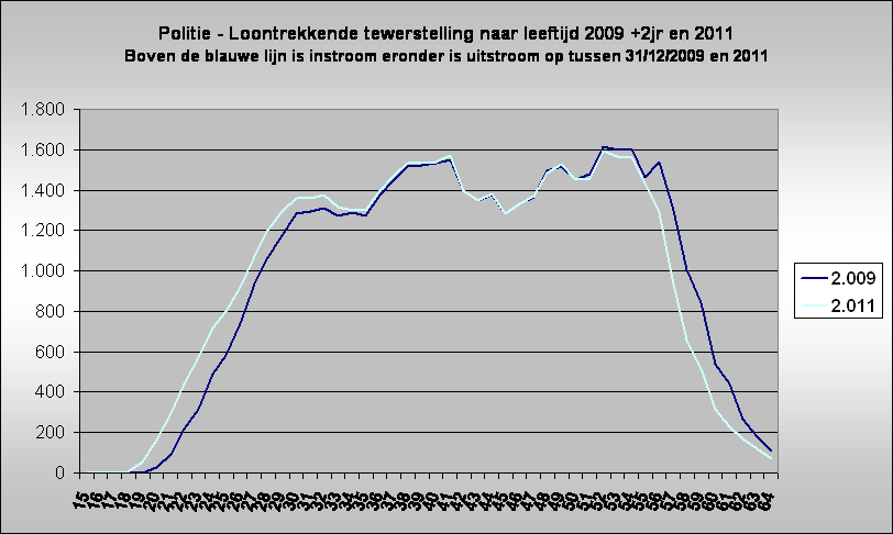 Politie - Loontrekkende tewerstelling naar leeftijd 2009 +2jr en 2011
Boven de blauwe lijn is instroom eronder is uitstroom op tussen 31/12/2009 en 2011