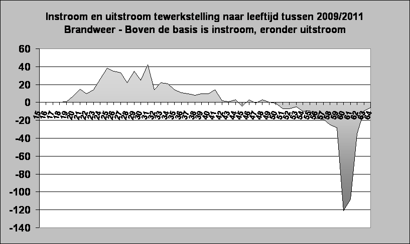 Instroom en uitstroom tewerkstelling naar leeftijd tussen 2009/2011
Brandweer - Boven de basis is instroom, eronder uitstroom