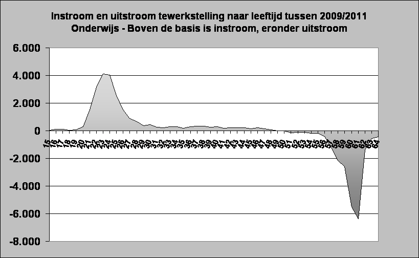 Instroom en uitstroom tewerkstelling naar leeftijd tussen 2009/2011
Onderwijs - Boven de basis is instroom, eronder uitstroom