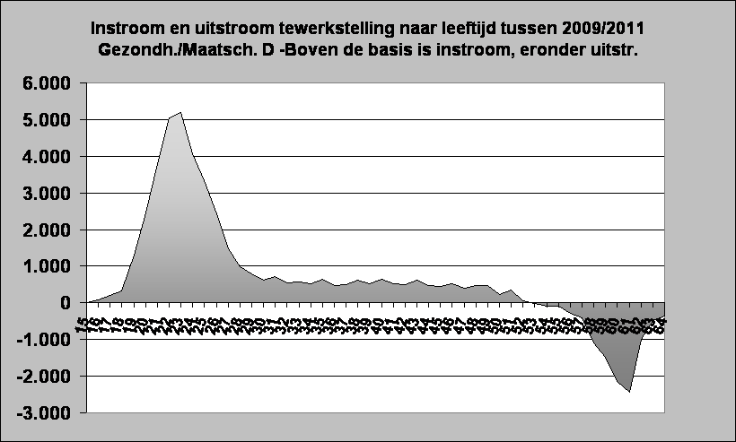 Instroom en uitstroom tewerkstelling naar leeftijd tussen 2009/2011
Gezondh./Maatsch. D -Boven de basis is instroom, eronder uitstr.