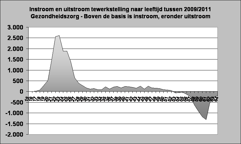 Instroom en uitstroom tewerkstelling naar leeftijd tussen 2009/2011
Gezondheidszorg - Boven de basis is instroom, eronder uitstroom