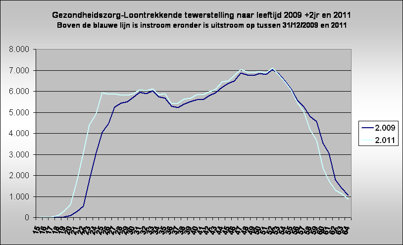 Gezondheidszorg-Loontrekkende tewerstelling naar leeftijd 2009 +2jr en 2011
Boven de blauwe lijn is instroom eronder is uitstroom op tussen 31/12/2009 en 2011