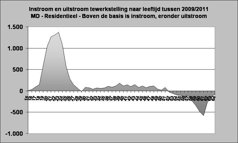 Instroom en uitstroom tewerkstelling naar leeftijd tussen 2009/2011
MD - Residentieel - Boven de basis is instroom, eronder uitstroom