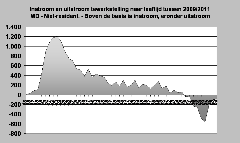 Instroom en uitstroom tewerkstelling naar leeftijd tussen 2009/2011
MD - Niet-resident. - Boven de basis is instroom, eronder uitstroom