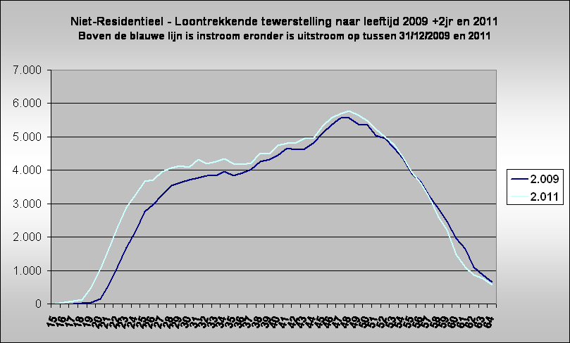 Niet-Residentieel - Loontrekkende tewerstelling naar leeftijd 2009 +2jr en 2011
Boven de blauwe lijn is instroom eronder is uitstroom op tussen 31/12/2009 en 2011