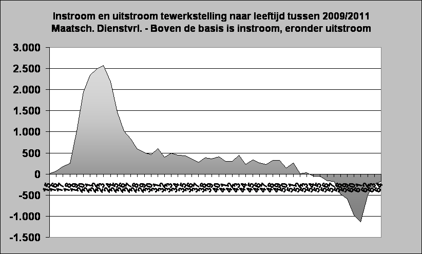 Instroom en uitstroom tewerkstelling naar leeftijd tussen 2009/2011
Maatsch. Dienstvrl. - Boven de basis is instroom, eronder uitstroom