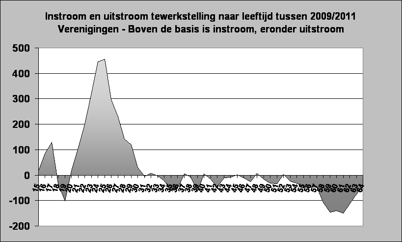 Instroom en uitstroom tewerkstelling naar leeftijd tussen 2009/2011
Verenigingen - Boven de basis is instroom, eronder uitstroom