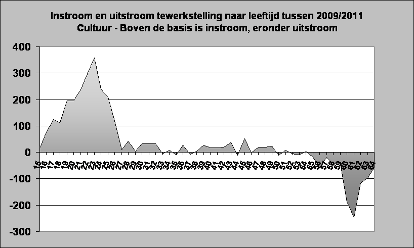 Instroom en uitstroom tewerkstelling naar leeftijd tussen 2009/2011
Cultuur - Boven de basis is instroom, eronder uitstroom