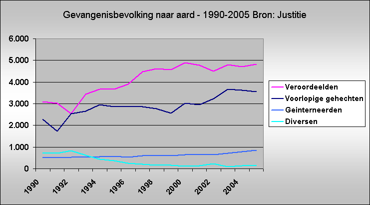 Gevangenisbevolking naar aard - 1990-2005 Bron: Justitie